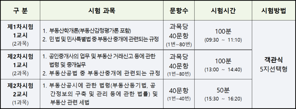 공인중개사 시험과목