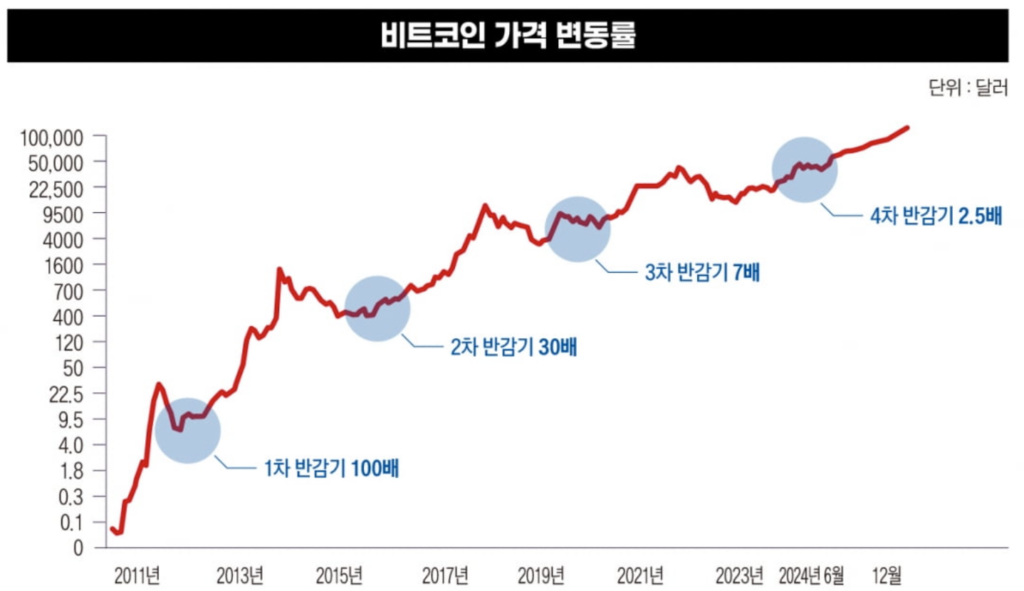 비트코인반감기
